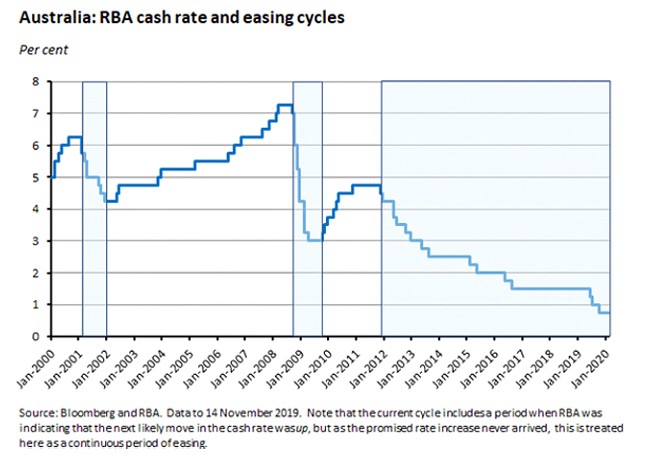 AUS: RBA cash rate and easing cycles 2 AUS: RBA cash rate and easing cycles 2