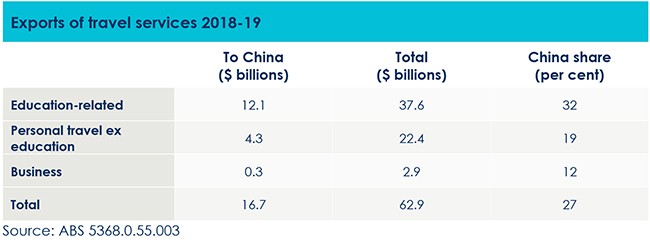 Exports of travel services: 2018-19