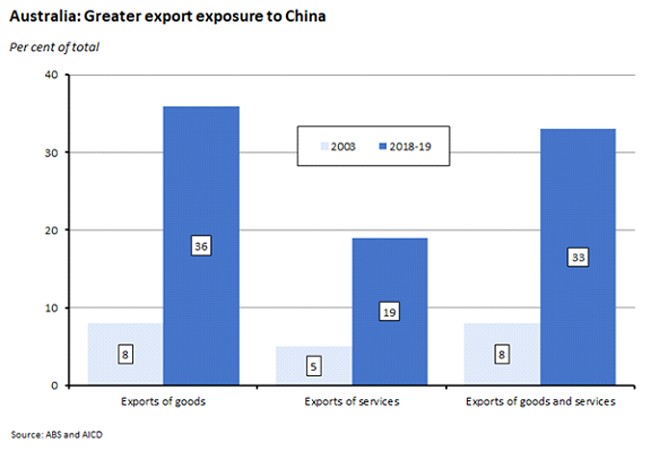 Australia: Greater export exposure to China