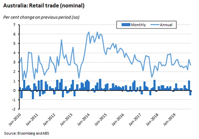 Australia: Retail trade (nominal) 3