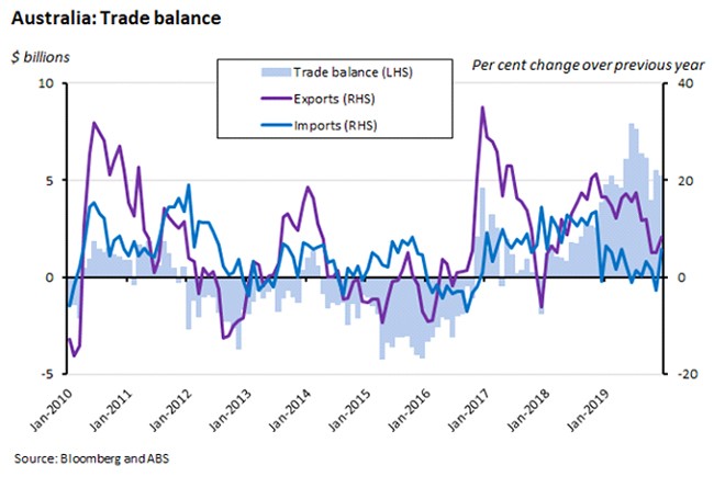 Australia: Trade balance 3