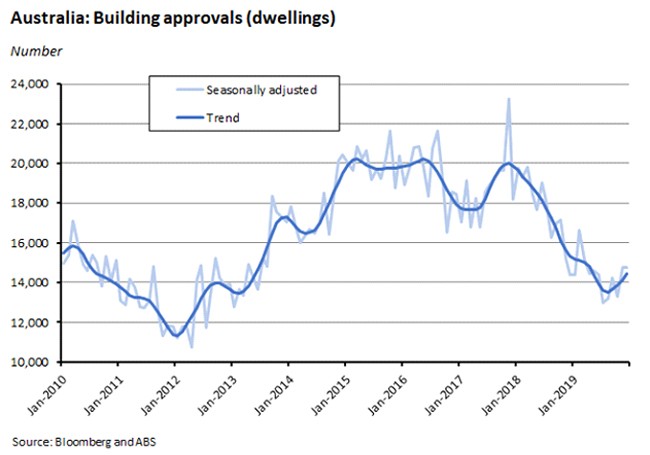 AUS: Building approvals (dwellings) AUS: Building approvals (dwellings)