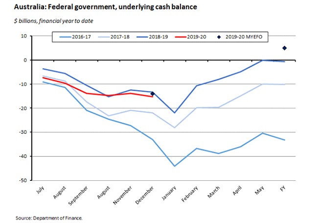 Australia: Federal government, underlying cash balance Australia: Federal government, underlying cash balance