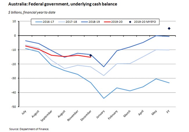 Australia: Federal government, underlying cash balance