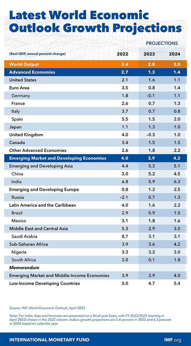 weo-chart-april-2023