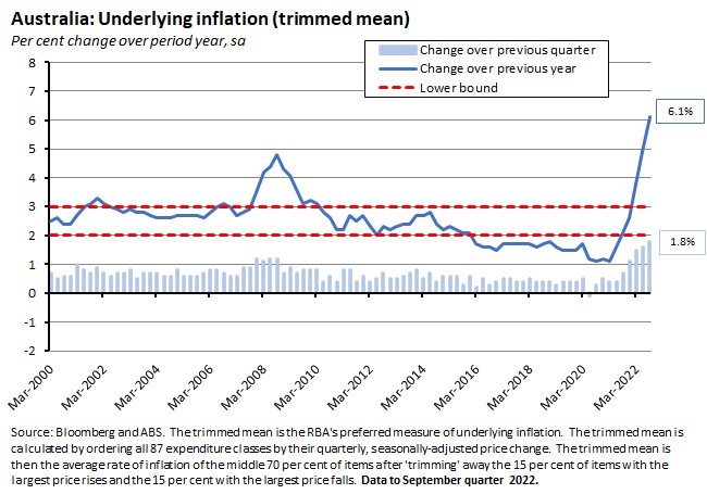 australia-underlying-inflation-trimmed-mean