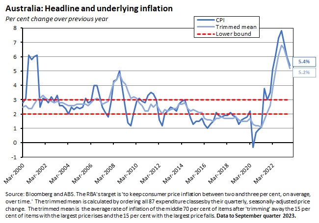 aus-underlying-infl