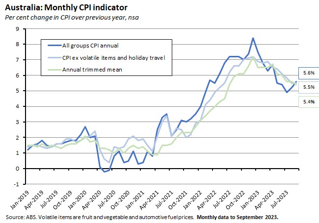 aus-monthly-cpi-indicator