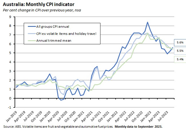 aus-monthly-cpi-indicator aus-monthly-cpi-indicator