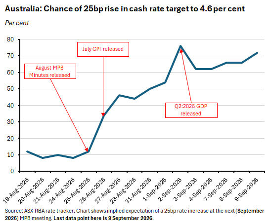 Graph depicting ASX RBA rate tracker chance of cash rate target rise data