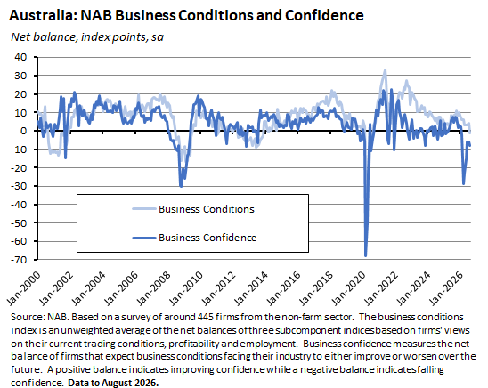 Graph depicting NAB Business Conditions and Confidence data