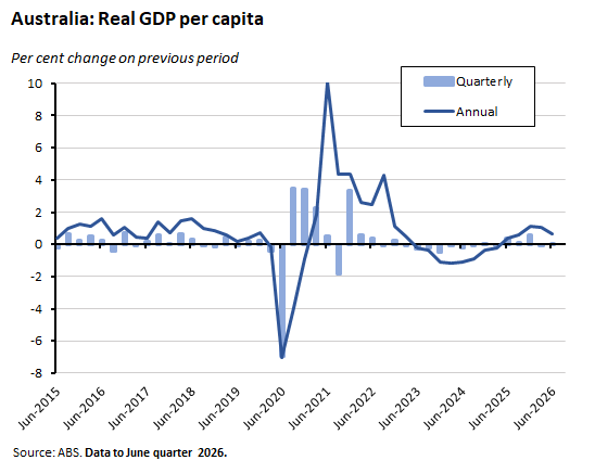 Graph depicting ABS Real GDP per capita data