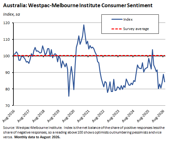 Graph depicting Westpac-Melbourne Institute consumer sentiment index