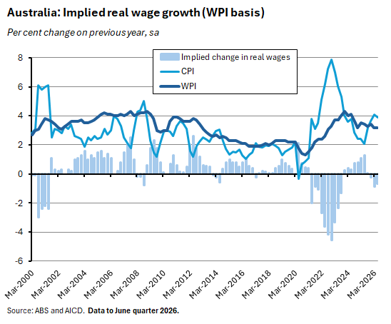 Graph depitcting ABS and AICD Implied real wage growth data
