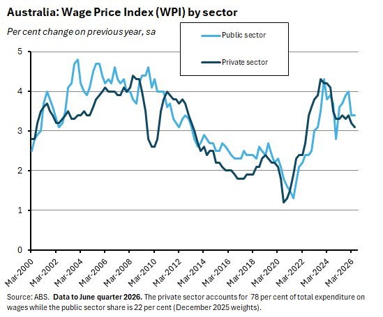 Graph depicting ABS Wage Price Index by Sector data