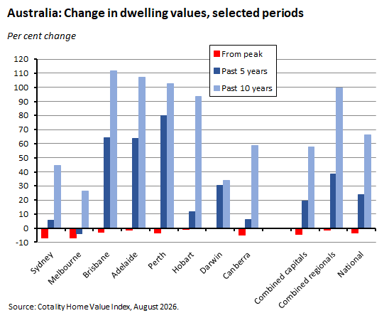 Graph depicting Cotality Home Value Index data