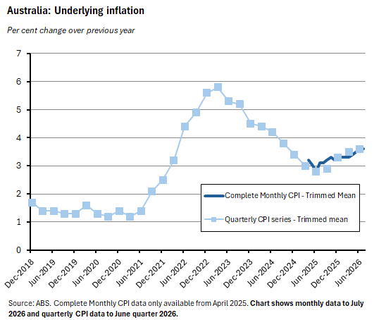 Graph depicting ABS Monthly underlying CPI data