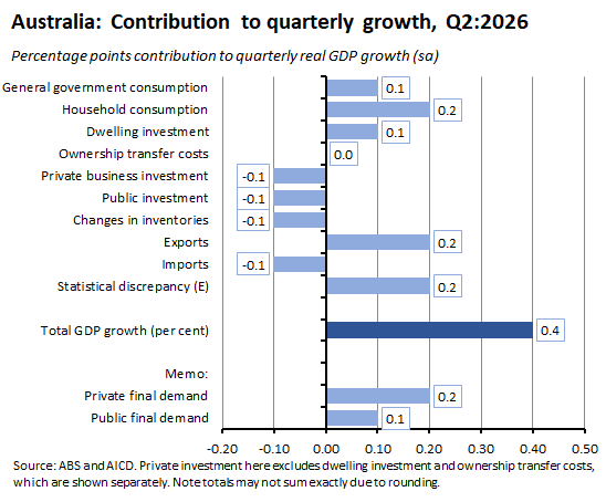 Graph depicting ABS and AICD Contribution to quarterly growth data