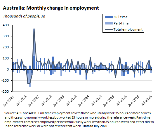 Graph depicting ABS and AICD monthly change in employment data