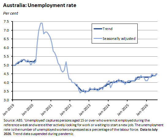 Graph depicting ABS unemployment data