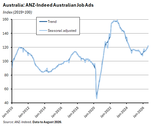 Graph depictiing ANZ-Indeed Australian Job Ads data