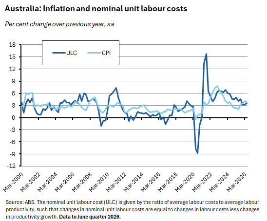 Graph depicting ABS Inflation and nominal unit labour costs data