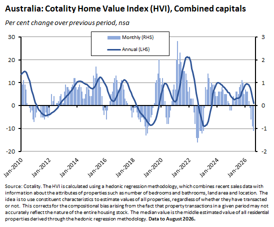 Graph depicting Cotality Home Value Index combined capitals data