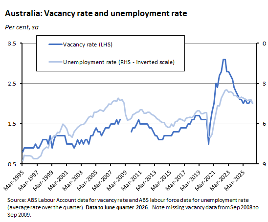 Graph depictin ABS Labour Account data for vacancy rates and unemployment rates