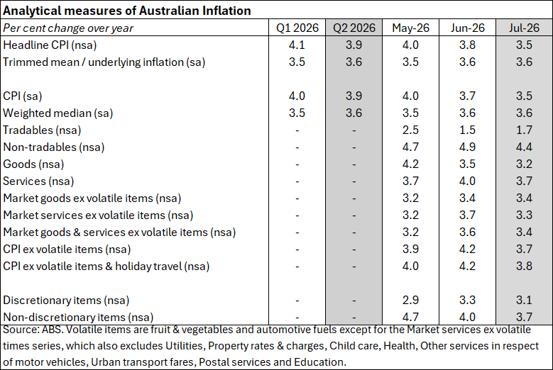 Graph depicting ABS measures of Australian Inflation data