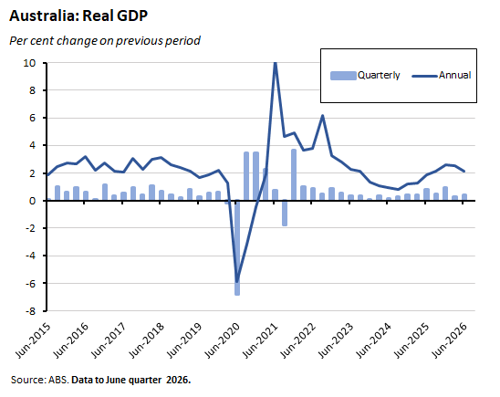 Graph depicting ABS Real GDP data