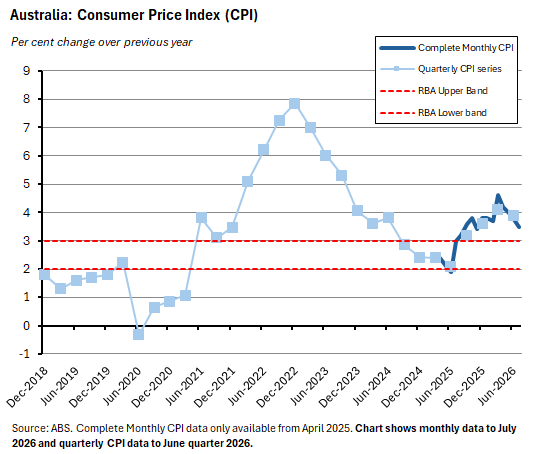 Graph depicting ABS Consumer Price Index Monthly data
