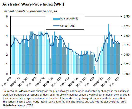 Graph depicting ABS Wage Price Index data