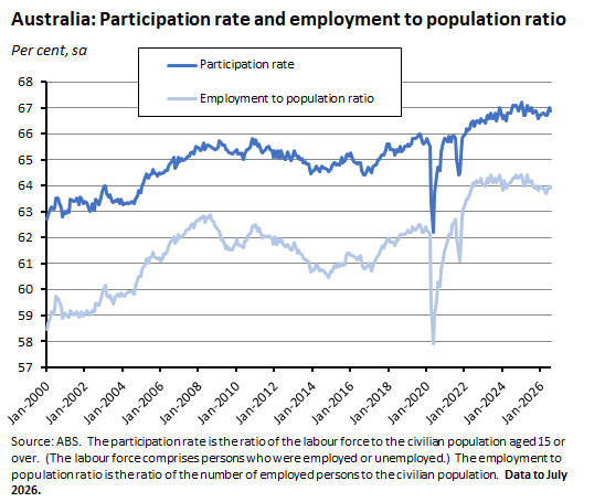 Graph depicting ABS Participation rate and unemployment to population ratio data