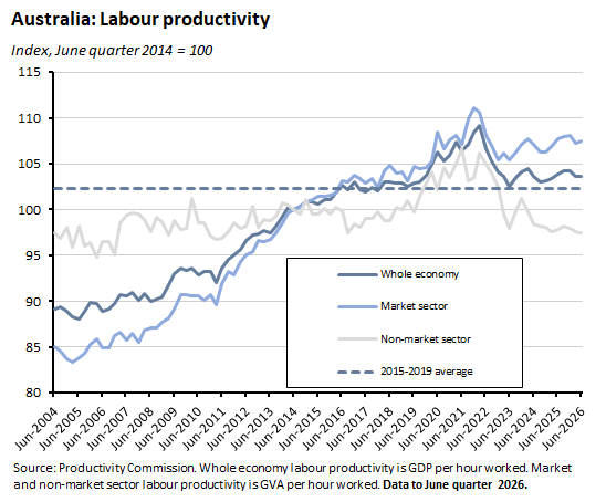 Graph depicting Productivity Comission labout productivity data