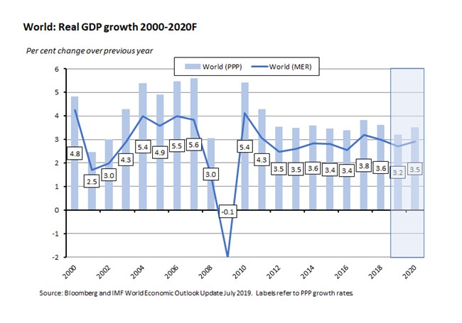 World: Real GDP Growth 2000-2020F 260719