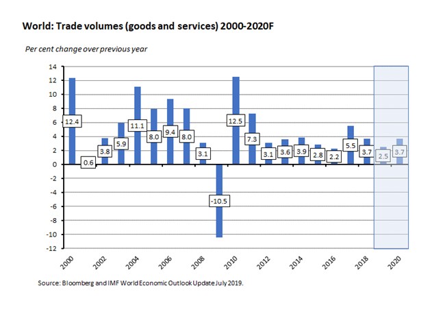 World: Trade Volumes (goods and services) 2000-2020F 260719
