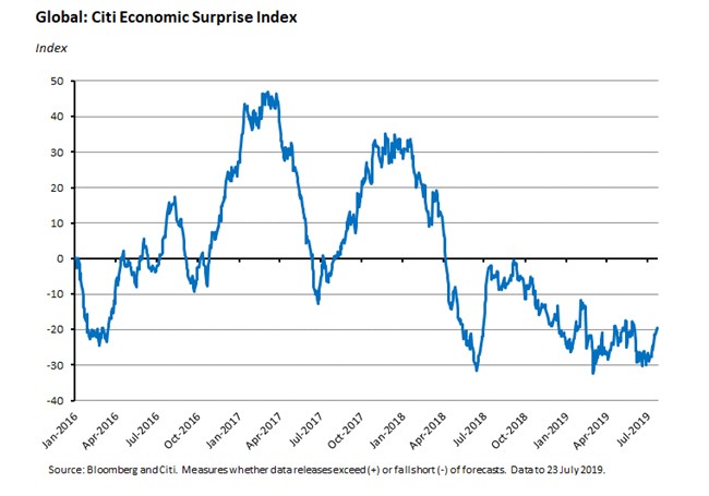 Global: Citi Economic Surprise Index 260719