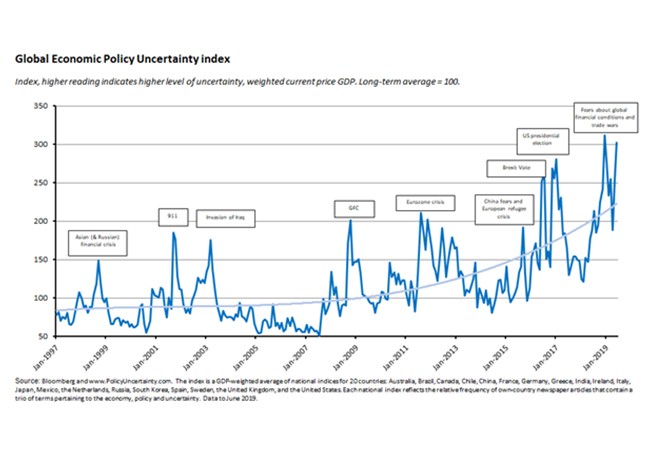 Global Economic Policy Uncertainty Index 260719