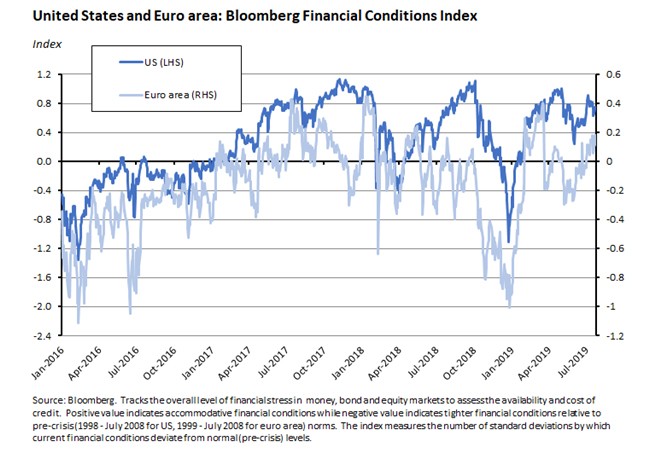 US and Euro Area: Bloomberg Financial Conditions Index 260719