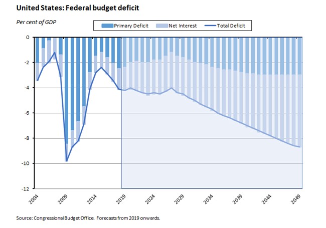 US: Federal Budget Deficit 260719