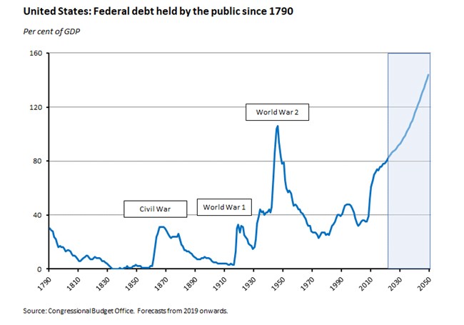 US: Federal debt held by the public since 1790 260719