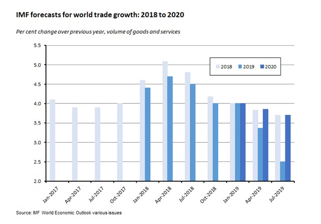 IMF Forecasts for world trade growth: 2018 to 2020 260719