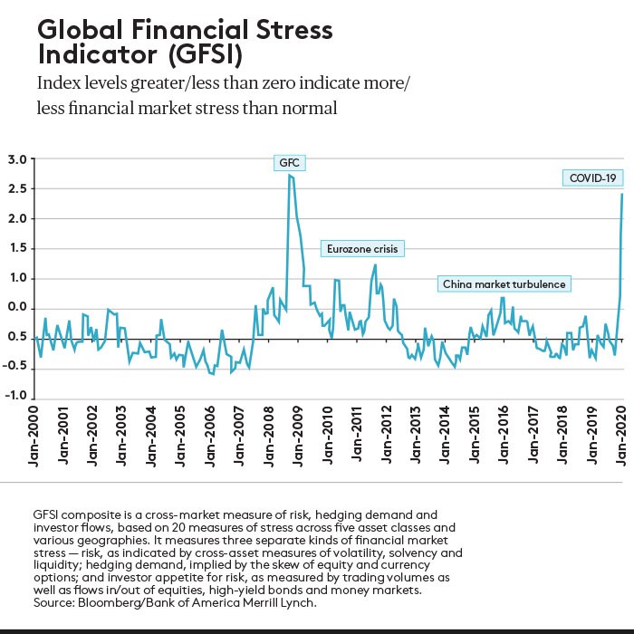 Global financial stress indicator graph