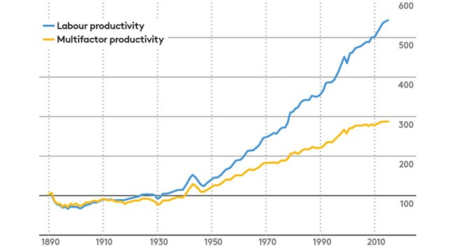 labour productivity graph