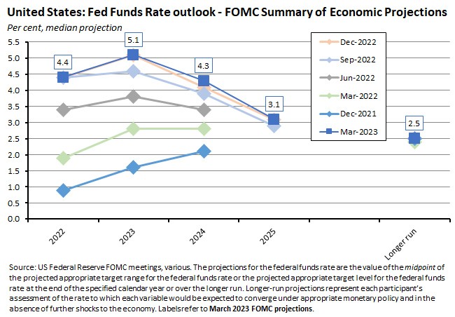 united-states-fed-funds-rate-outlook-fomc-summary