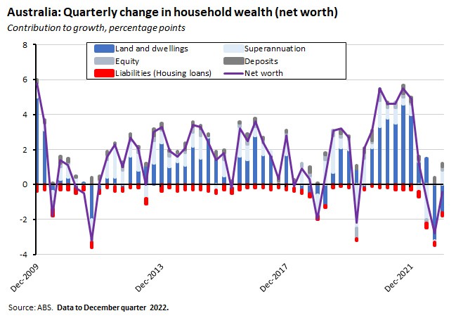australia-quarterly-change-in-household-wealth-net-worth