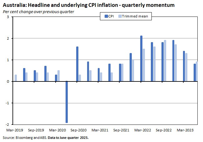 australia-headline-and-underlying-cpi-inflation-quarterly-momentum