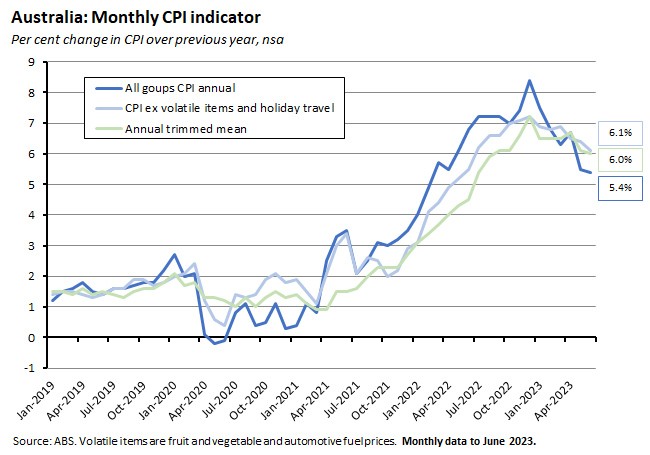 australia-monthly-cpi-indicator