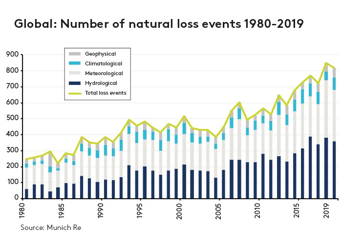 Number of natural loss events graph