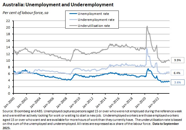 unemp-underemployment